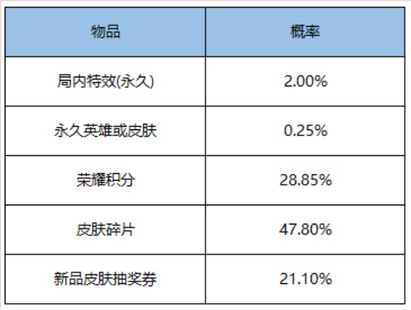 王者荣耀霓裳戎装礼包概率详解