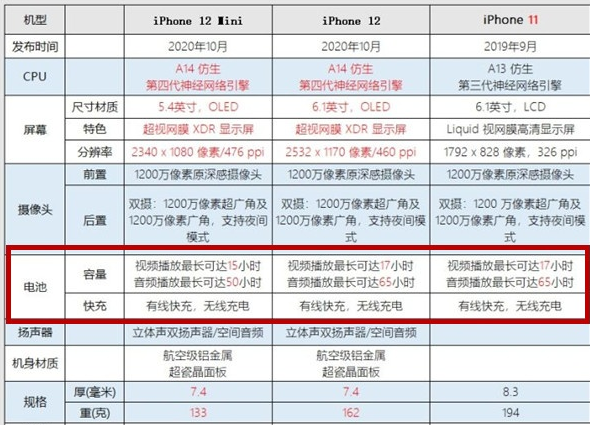 iphone12mini电池容量是多少